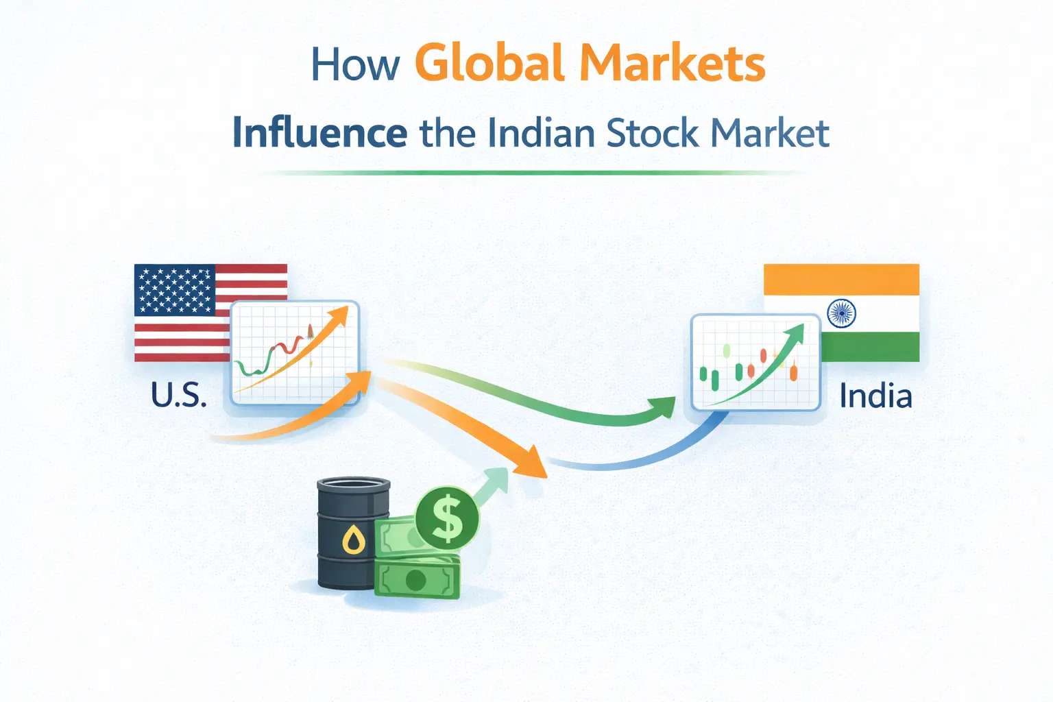 How US Markets, Crude Oil & Dollar Index Influence the Indian Stock Market